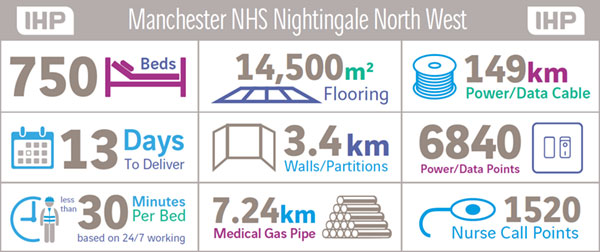 Manchester Nighhtingale facts and figures